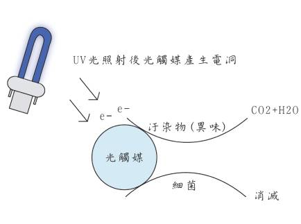 異味處理系統